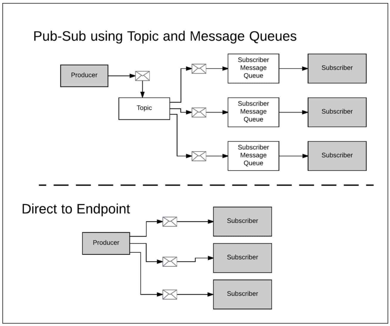 Why Messaging Queues Might Not Suck MuleSoft Blog