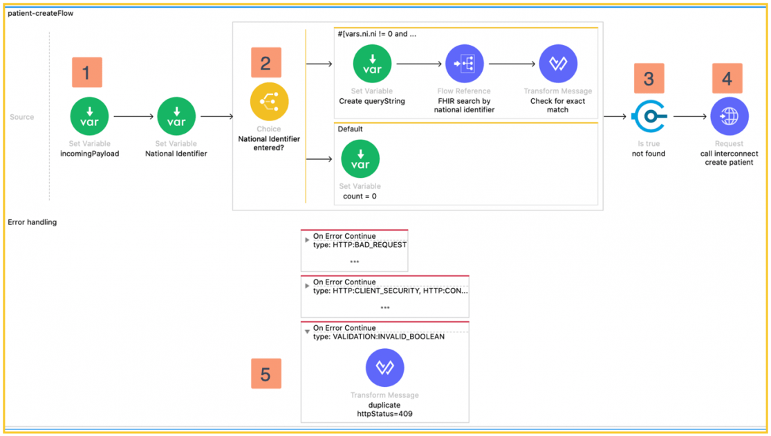 Create a New Patient Flow in Salesforce MuleSoft Blog