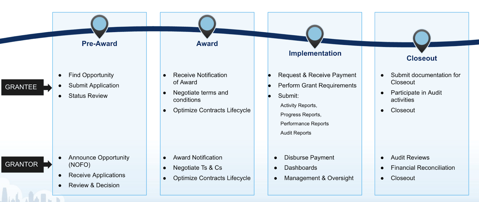 Grants management How APIs can help streamline public funding