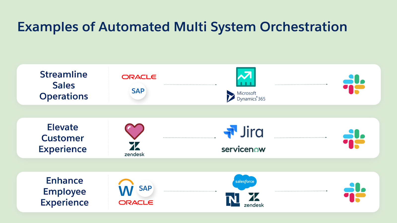 How to supercharge process automation with MuleSoft and Slack