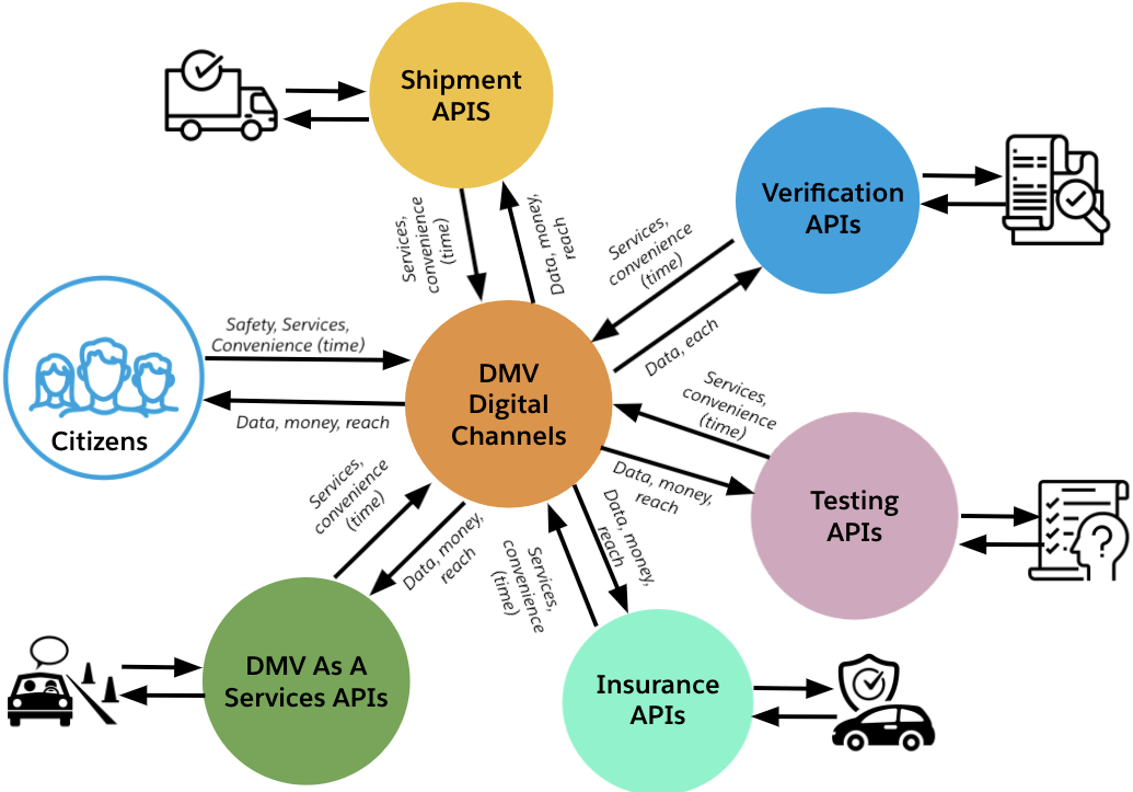 DMV Modernizing service delivery and citizen experience through composability MuleSoft Blog