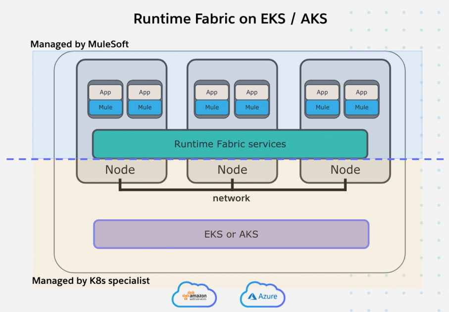 Migrating Runtime Fabric VMs/Bare Metal to SelfManaged