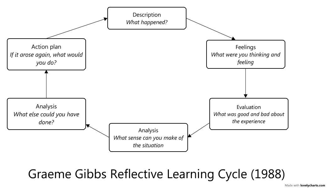 reflective practice Learning and Teaching Newcastle University