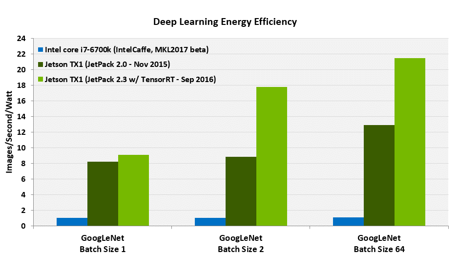 Introducing JetPack 2.3, Comprehensive SDK for AI and Deep Learning
