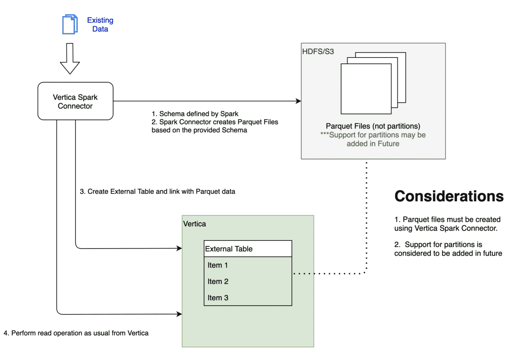 Unleash the Power of Vertica and Apache Spark Using the Upgraded Spark