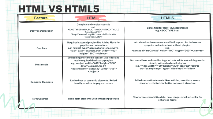 Significance of HTML5 in Modern Web Development