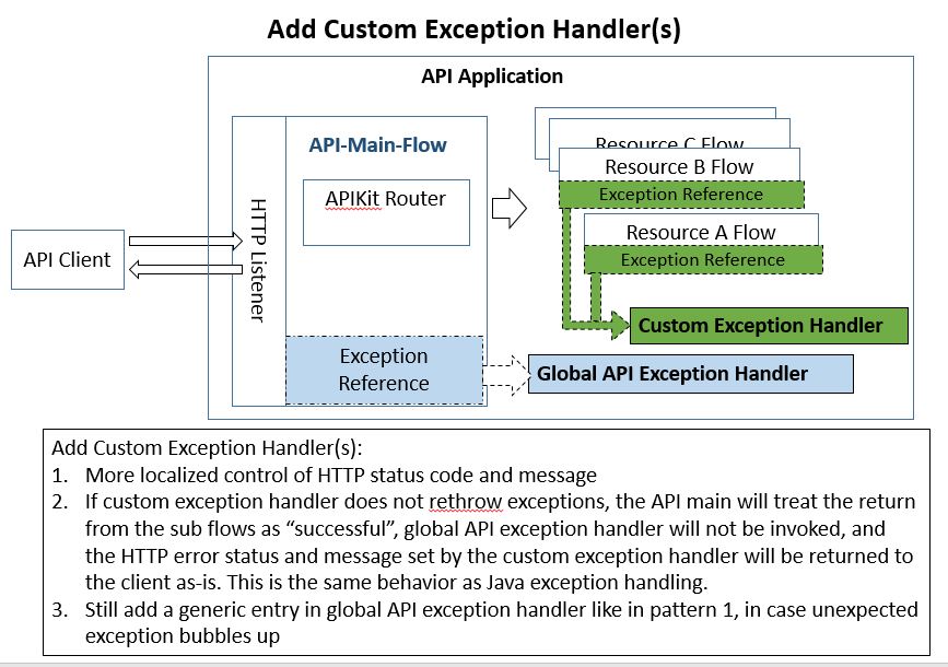 Mule API Exception Handling Patterns / Blogs / Perficient