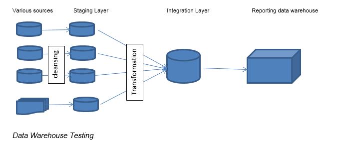 Test Principles Data Warehouse Vs Data Lake Vs Data Vault Perficient Blogs