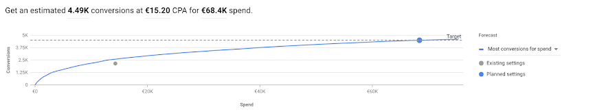 Performance Planner Part 1 – Make The Most Of Your Google Ads - Perficient Blogs