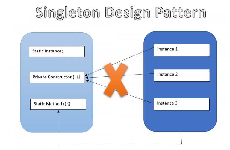 Java Design Patterns Singleton Pattern / Blogs / Perficient
