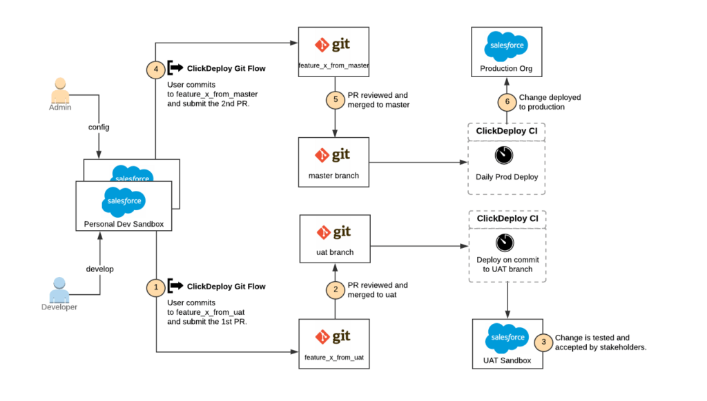 Version Control using AutoRabit in Salesforce / Blogs / Perficient