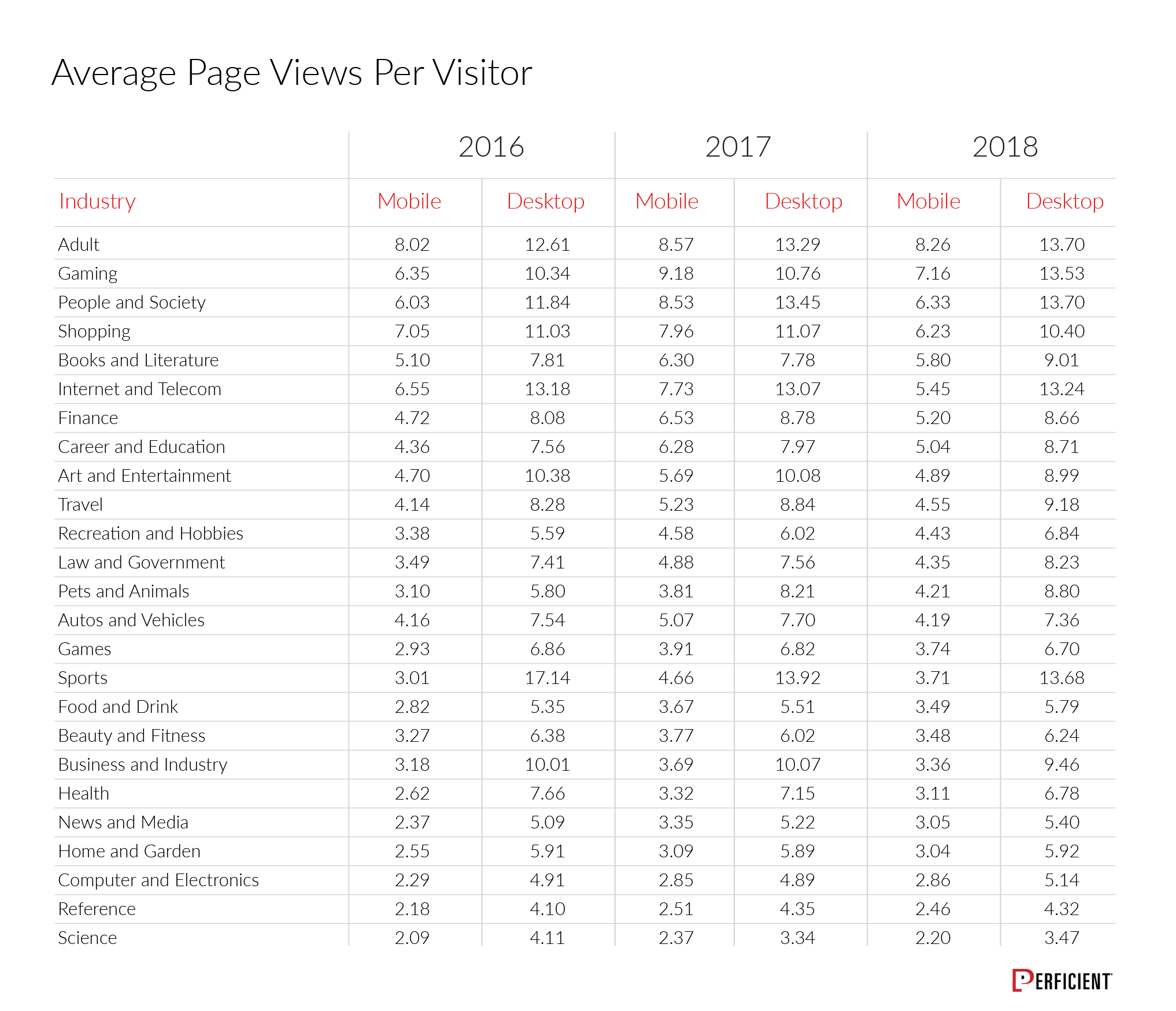 Mobile vs Desktop Traffic in 2019 / Blogs / Perficient