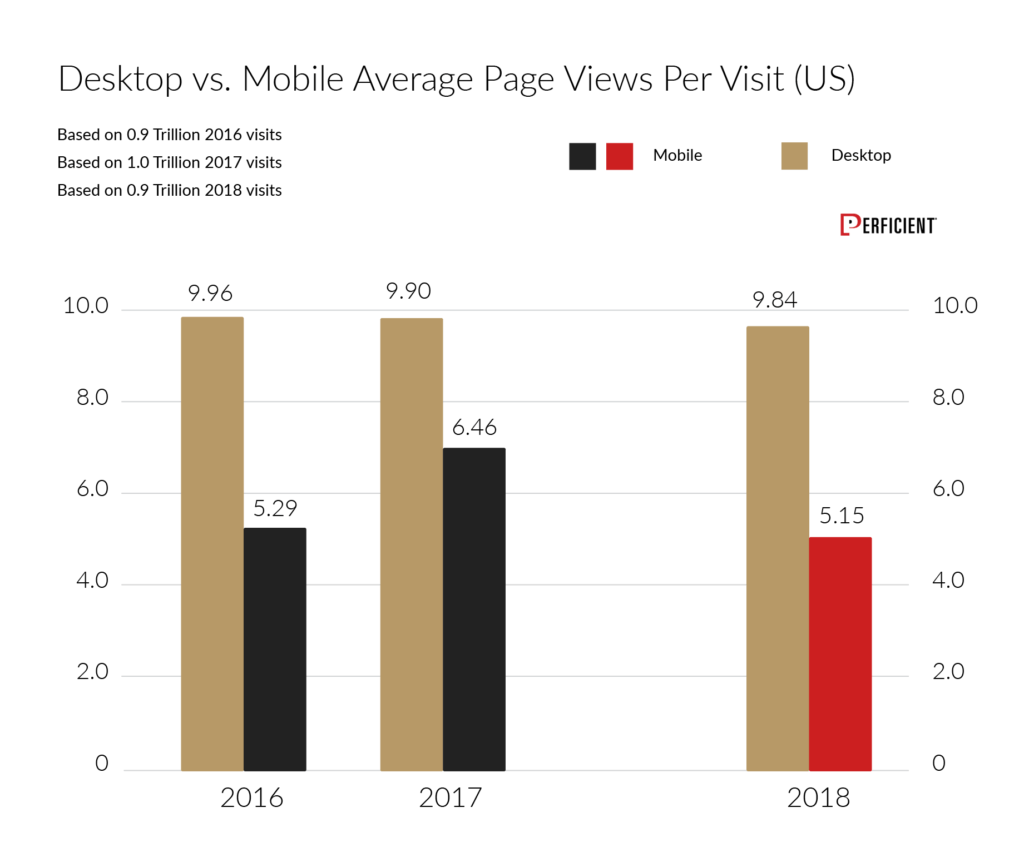 Mobile vs Desktop Traffic in 2019 / Blogs / Perficient