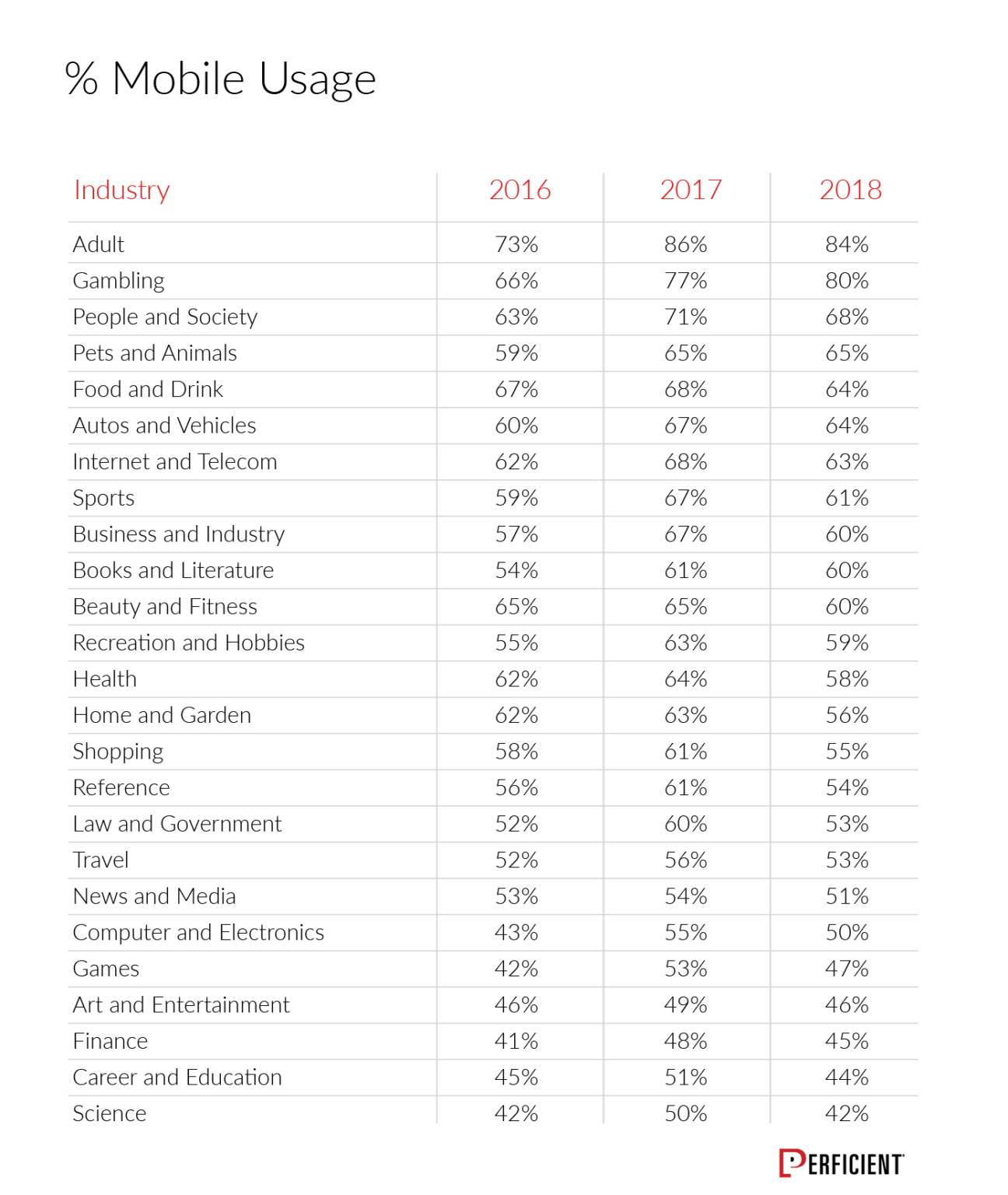 Mobile vs Desktop Traffic in 2019 / Blogs / Perficient