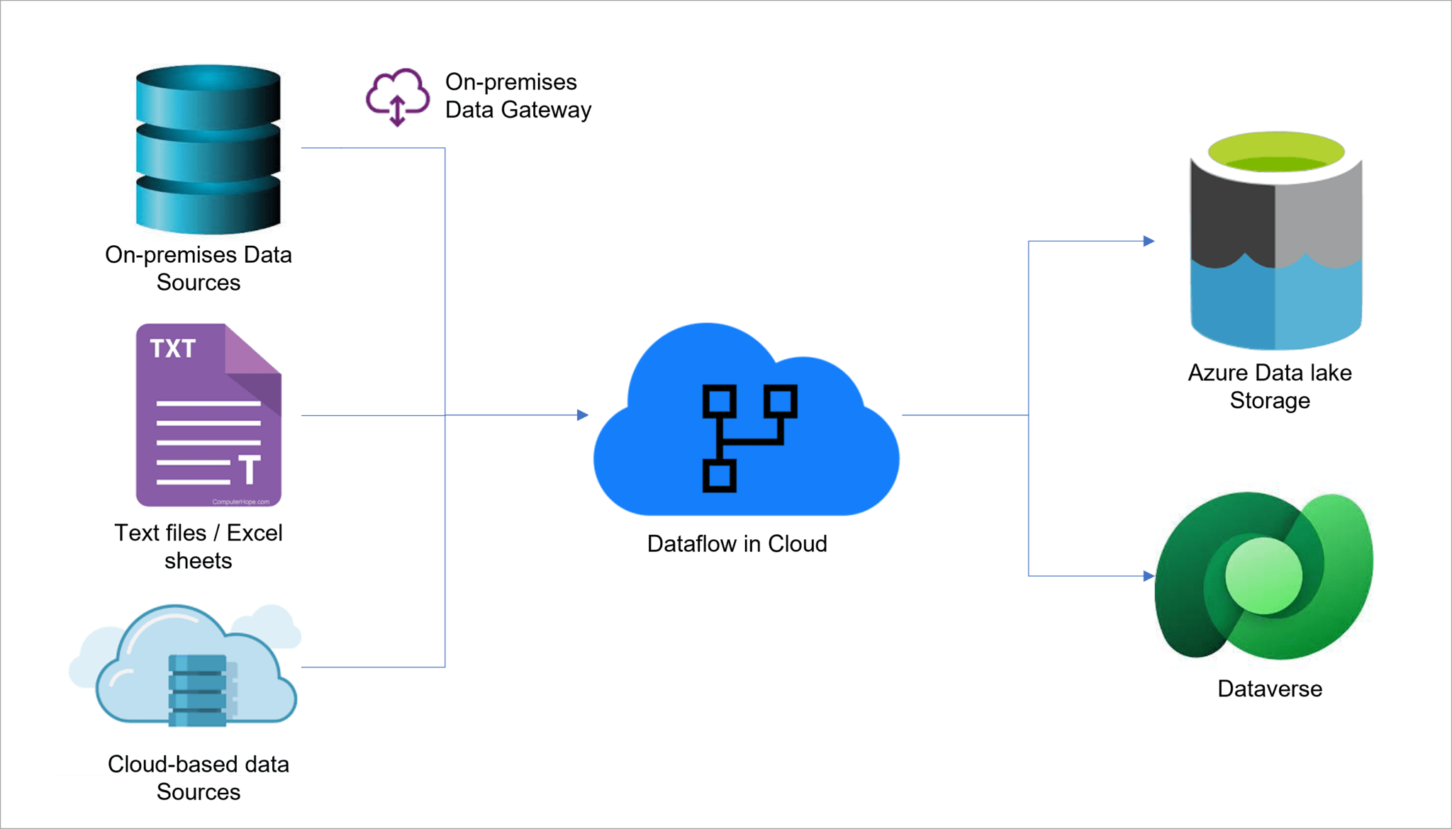 Power Platform Dataflow A Powerful Integration Tool / Blogs / Perficient