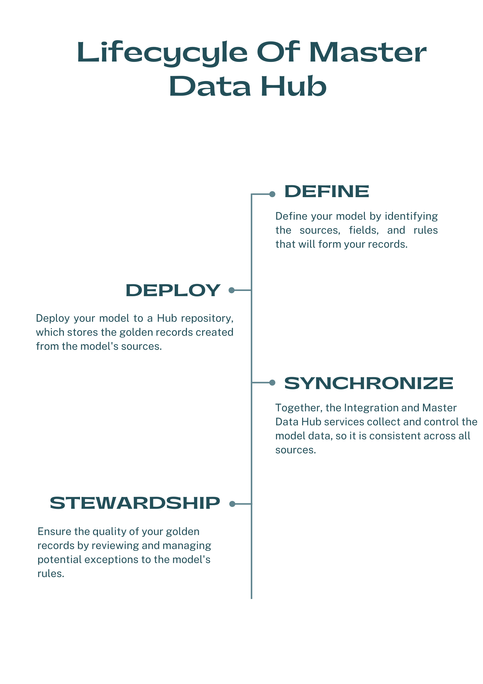 Introduction to Boomi Master Data Hub / Blogs / Perficient