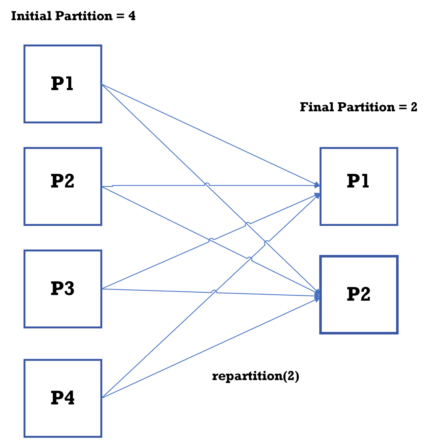 Spark Partition An Overview / Blogs / Perficient