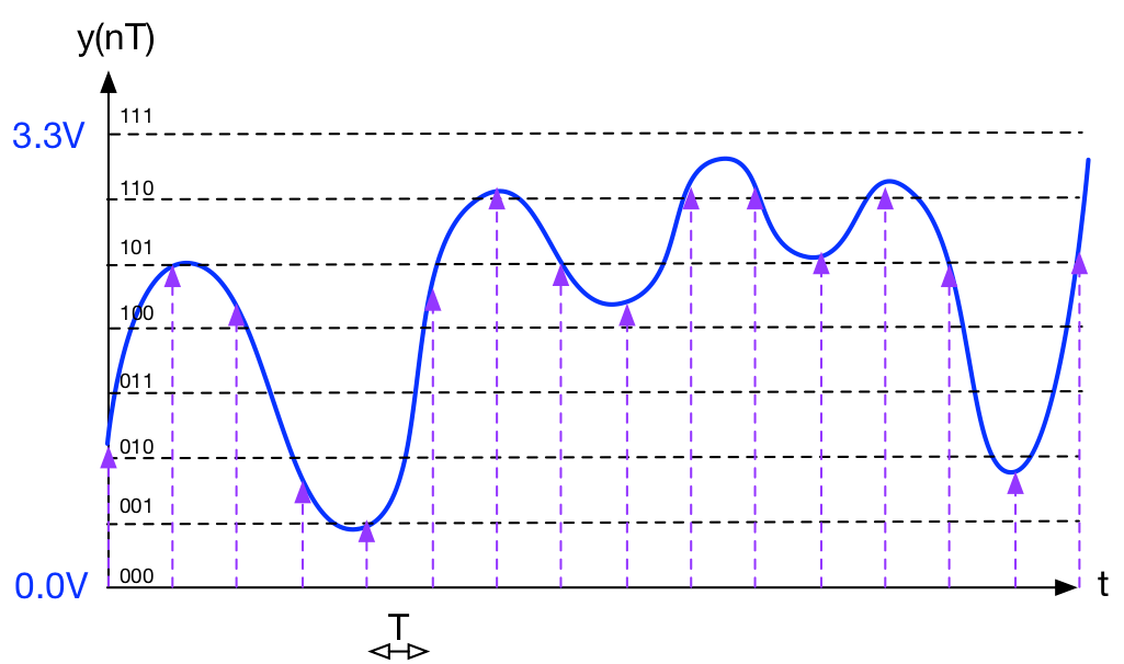 Analogue to Digital Converter (ADC) (Glossary Entry) Embedded Systems