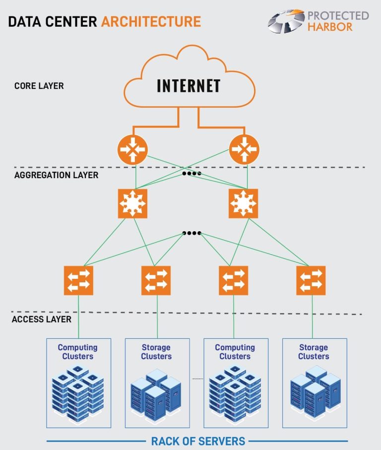 What is a Data Center Architecture and how to design one? PH