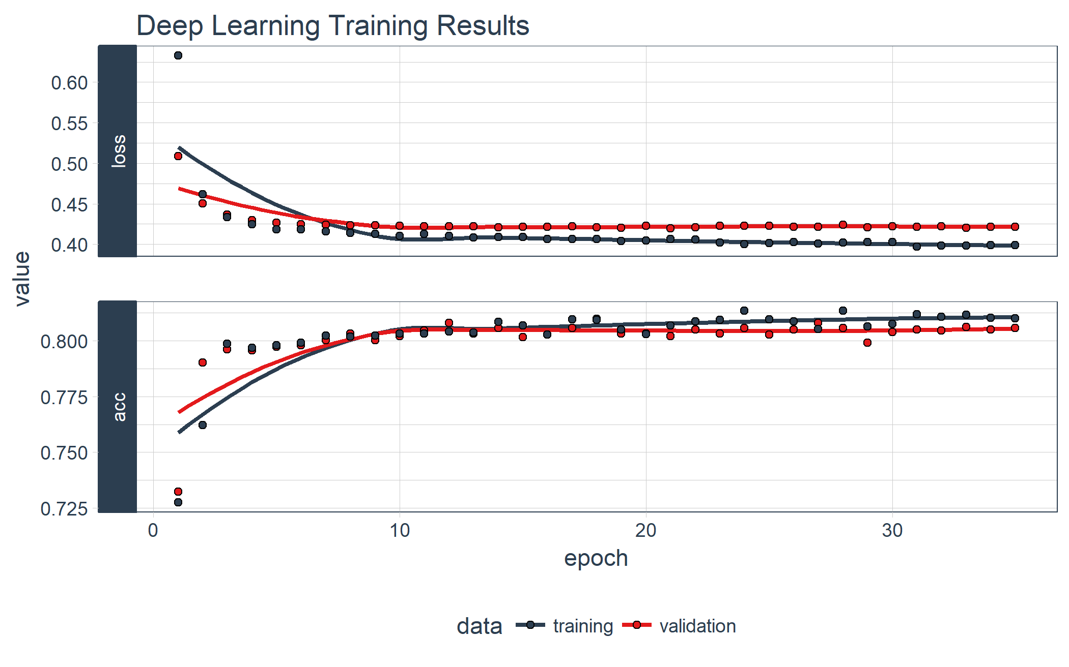 TensorFlow for R Deep Learning With Keras To Predict Customer Churn