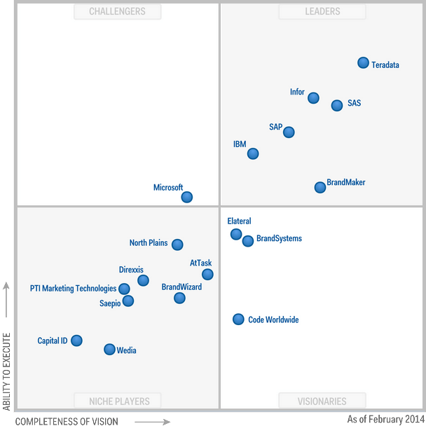 Gartner marketing resource management magic quadrant