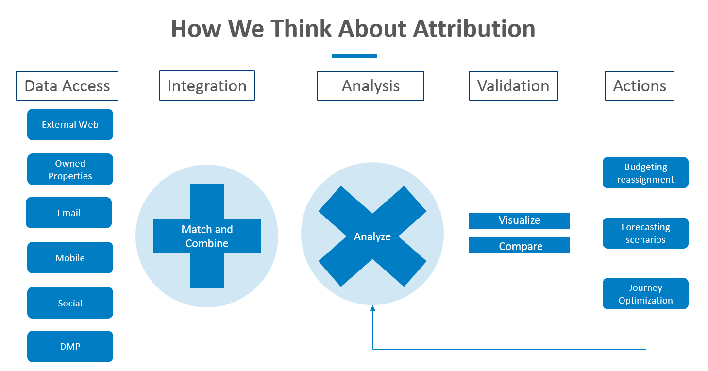 Algorithmic marketing attribution and conversion journey analysis [Part