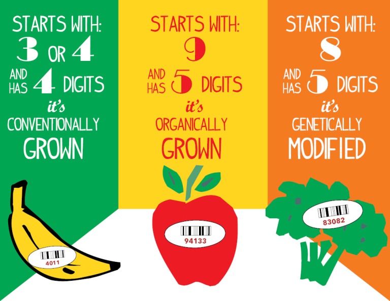 Gmo Produce Codes