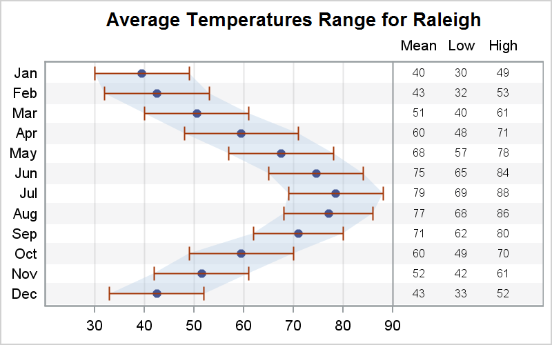 SGPLOT with axisaligned statistics columns Graphically Speaking