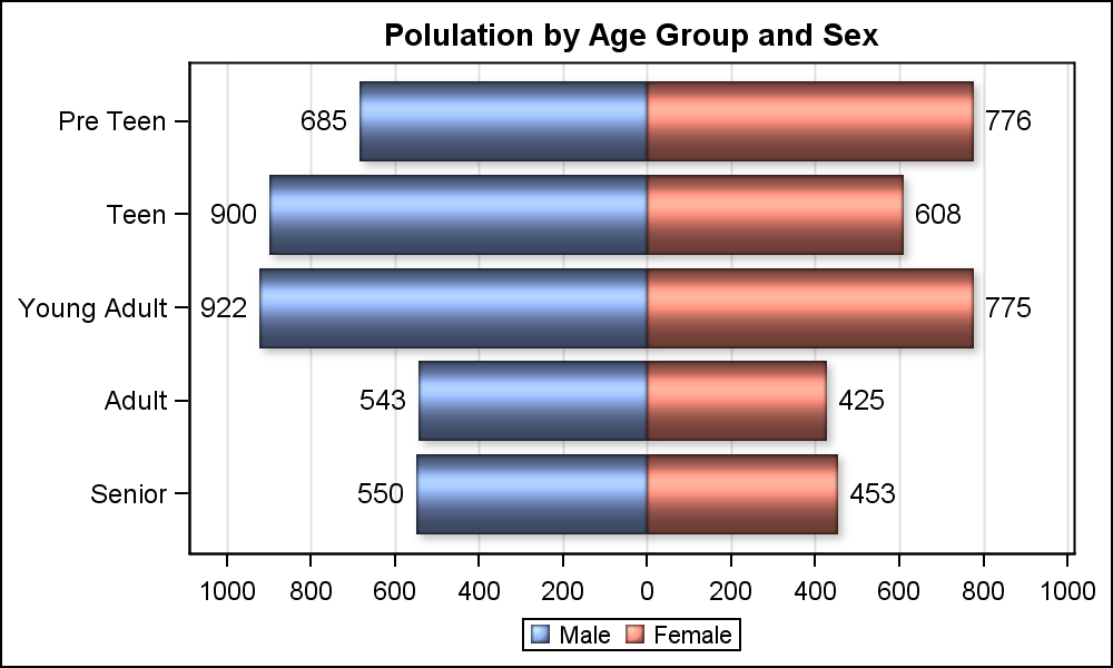 gnuplot How to plot a butterfly plot or symmetric barchart in R
