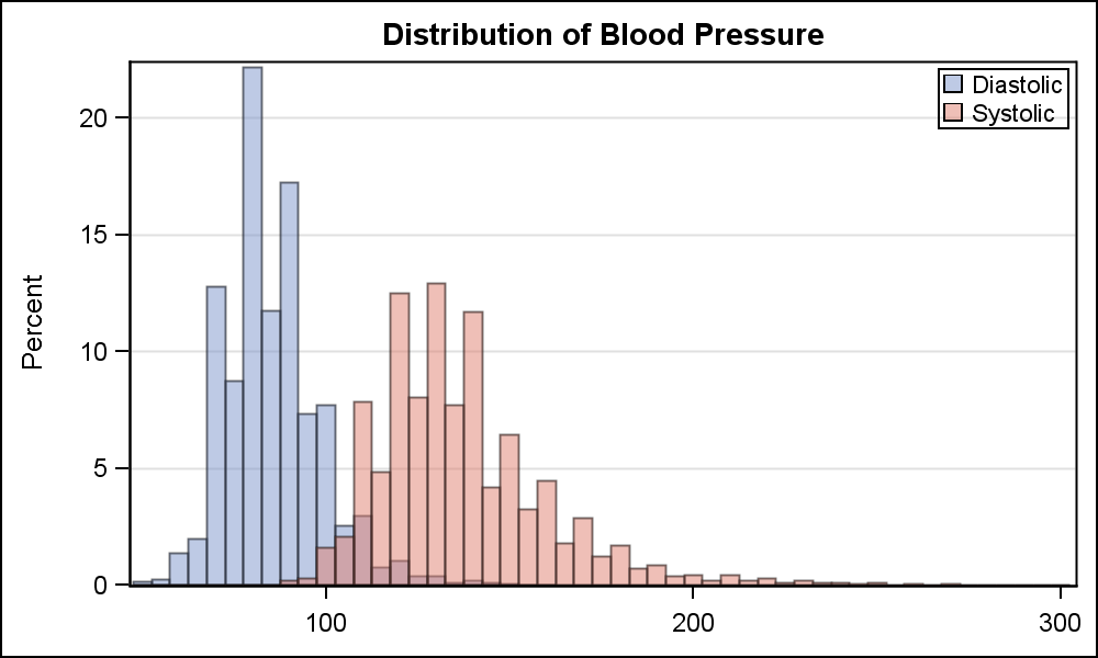 Comparative Histograms Graphically Speaking
