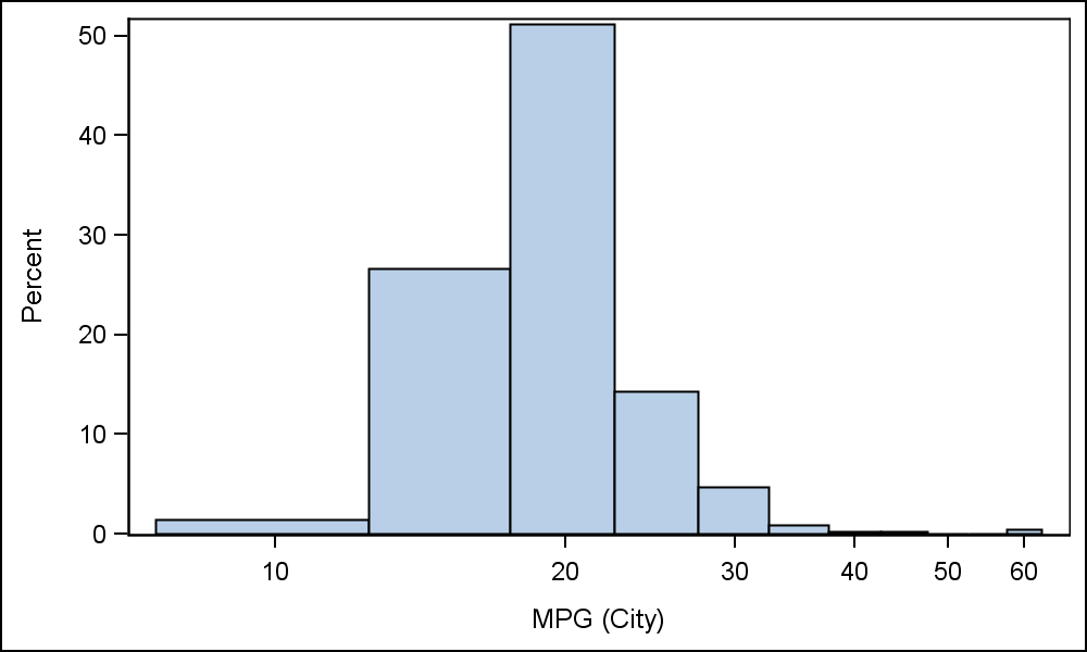Histograms on Log Axis Graphically Speaking