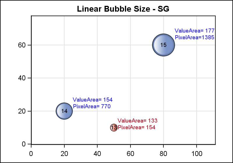 Bubble Plots Graphically Speaking