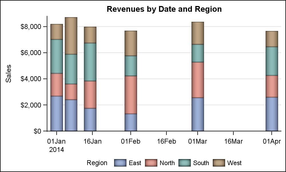 Bar Chart on Interval Axis SAS 9.40M3 Graphically Speaking