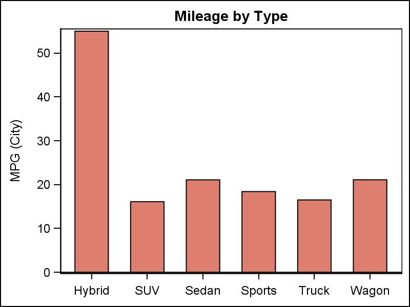Getting started with SGPLOT Part 2 VBAR Graphically Speaking