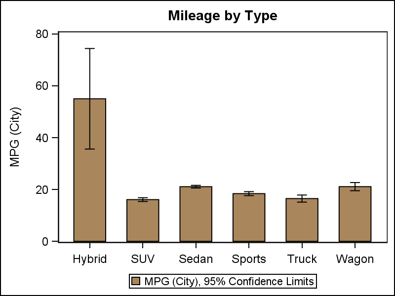 Getting started with SGPLOT Part 2 VBAR Graphically Speaking