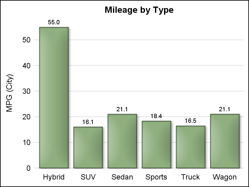 Getting started with SGPLOT Part 2 VBAR Graphically Speaking