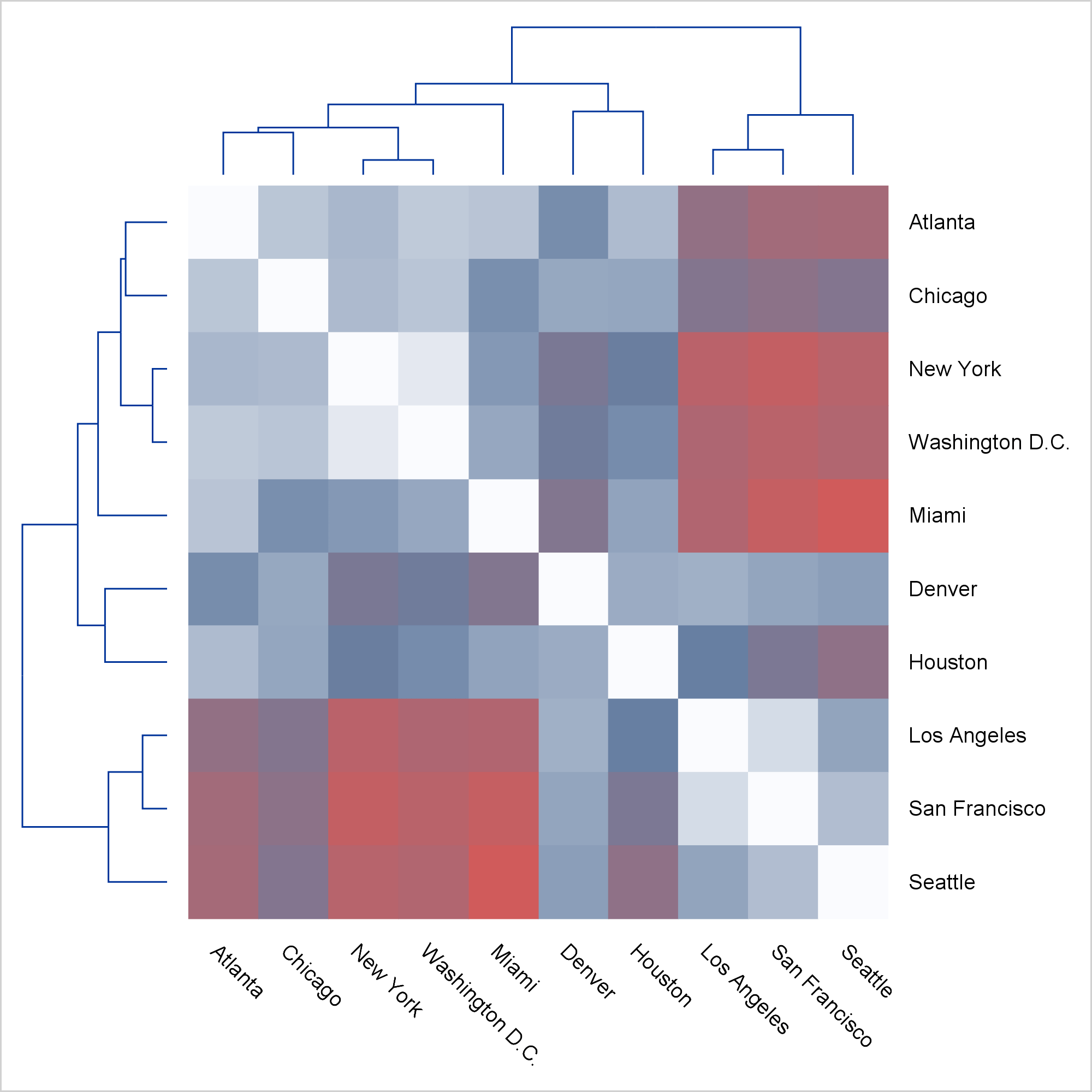 Advanced ODS Graphics Steps to think about when creating a graph