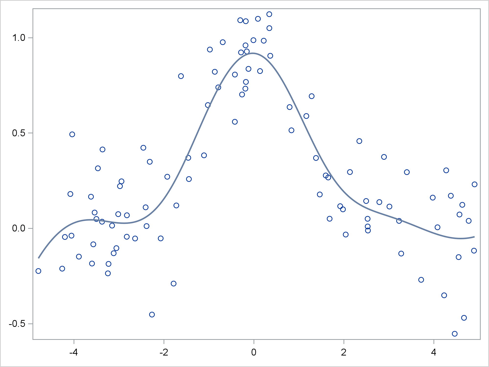 Advanced ODS Graphics Processing ODS OUTPUT data sets