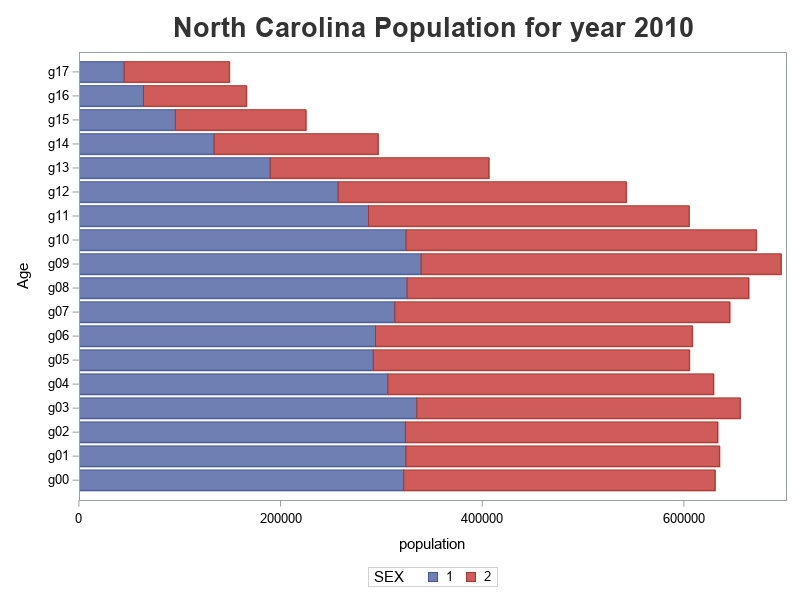 Analyzing age and gender distribution, with a pyramid chart - Graphically  Speaking