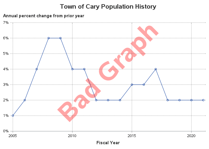 Cary NC data population Graphically Speaking