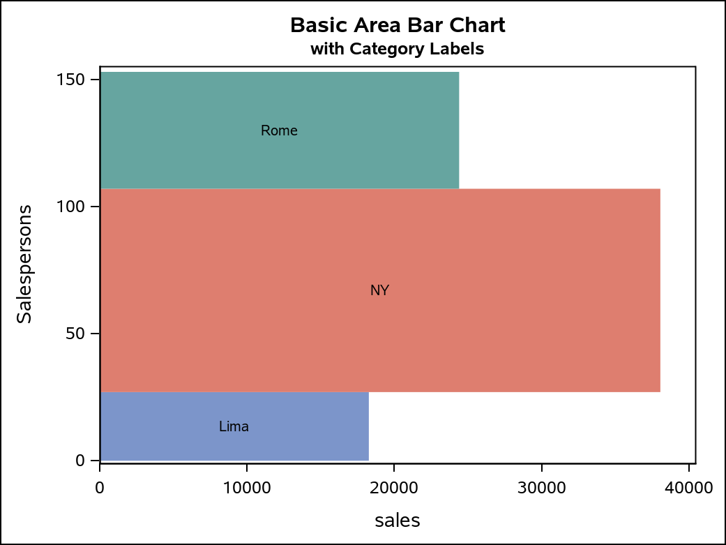 Area Bar Charts using SGPLOT Graphically Speaking