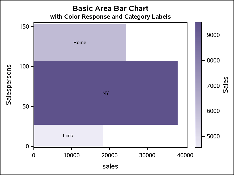 Sas Bar Chart Explore The Different Types Of Bar Charts
