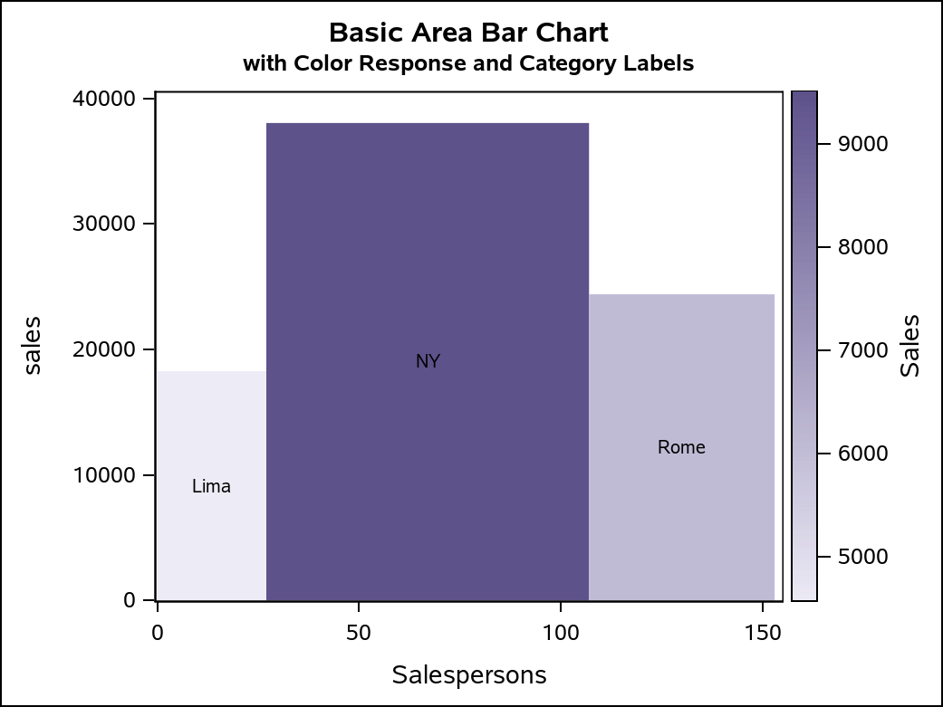 Sas sgplot bar chart RachelCammi
