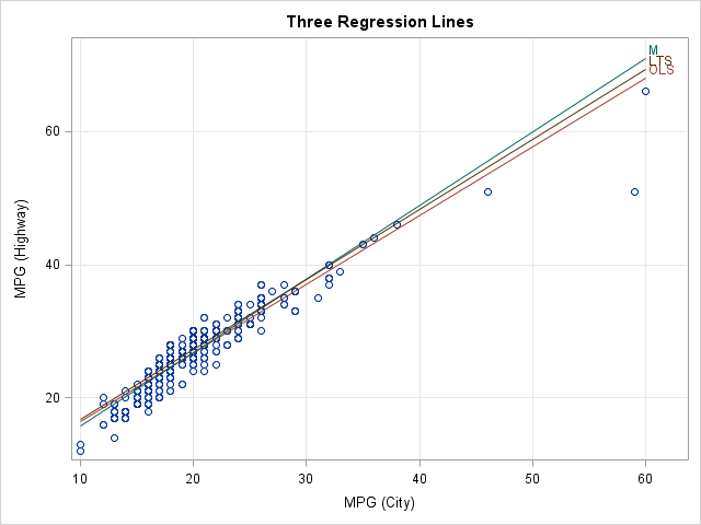Add a diagonal line to a scatter plot The easy way The DO Loop