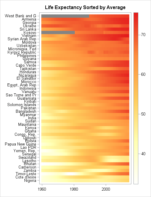Lasagna plots in SAS When spaghetti plots don't suffice The DO Loop