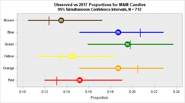 The distribution of colors for plain M&M candies The DO Loop