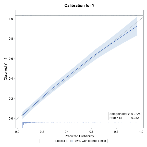 An easier way to create a calibration plot in SAS The DO Loop