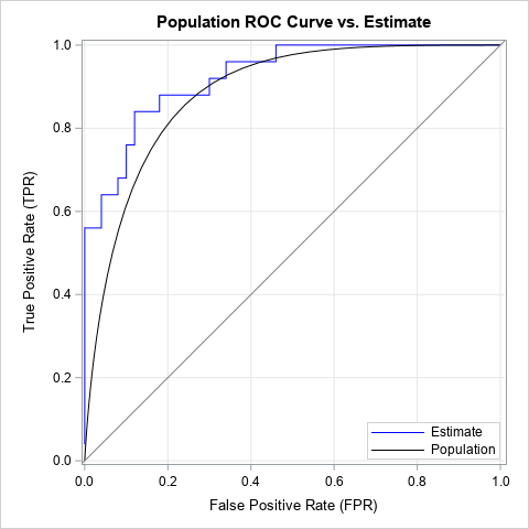 Roc Curves For A Binormal Sample Proc X Com