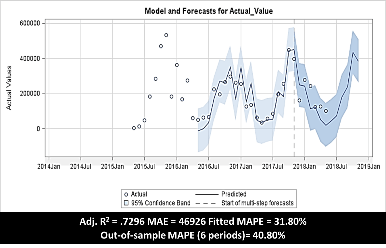 How do I explain a flatline forecast to senior management? SAS Voices