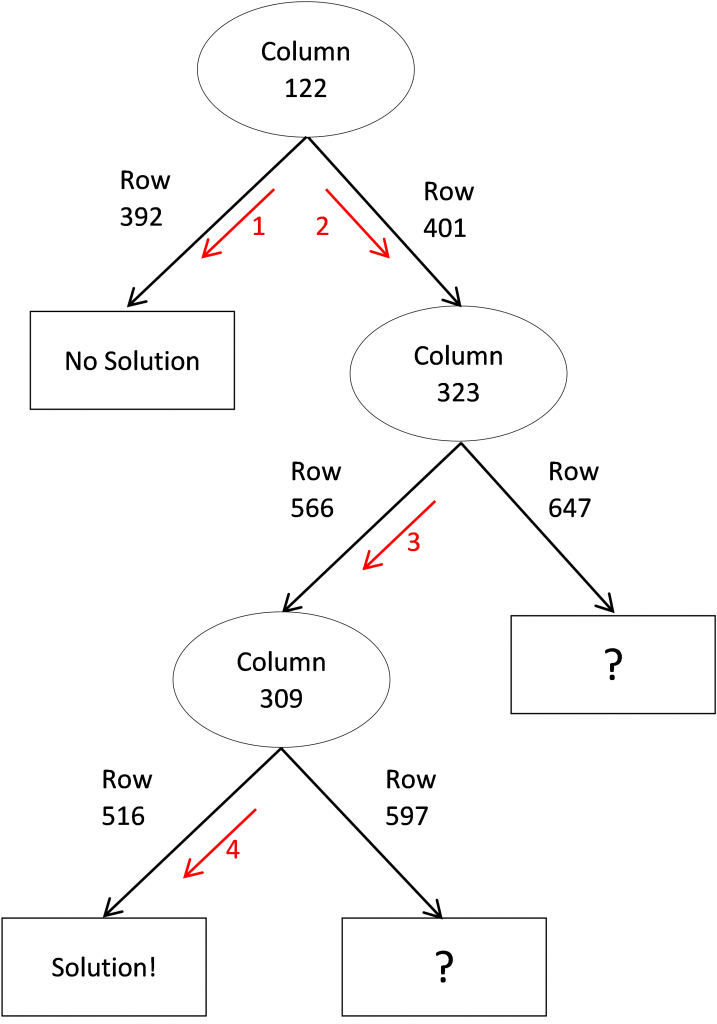 Solving Sudoku with SAS/IML Part 2 The SAS Training Post